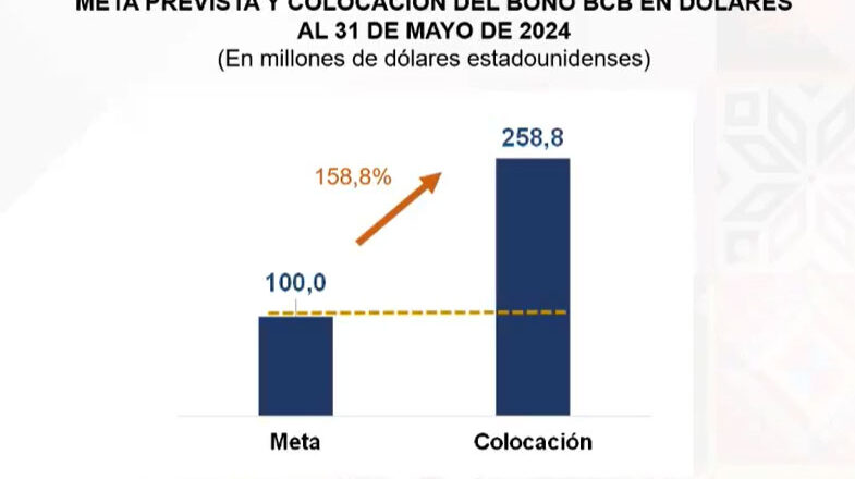 BCB supera en más del doble su meta con el Bono en Dólares y habla de ‘total éxito’