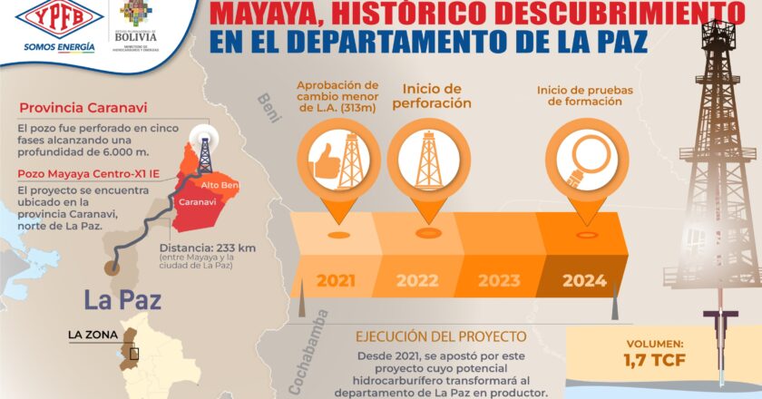 YPFB estima invertir $us 400 millones en exploración y desarrollo de Mayaya