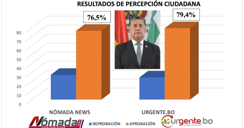 Fiscal General recibe amplia aprobación en encuestas de percepción ciudadana de medios de comunicación