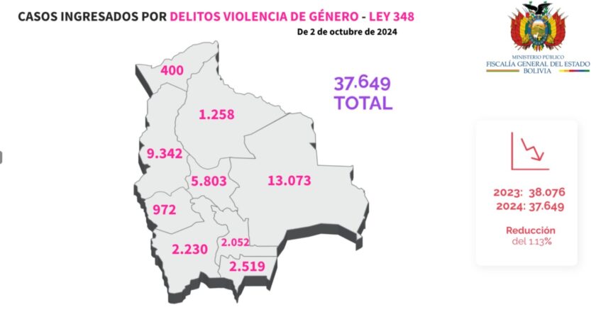 Día de la no violencia: Fiscalía registra una leve reducción en delitos de violencia