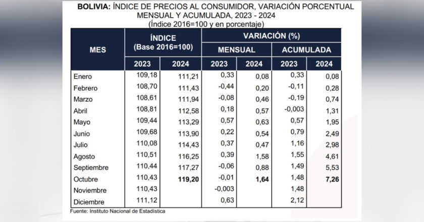 Por bloqueo evista, inflación de octubre llega a 1,64% y la acumulada escala a 7,26%