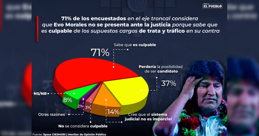 Siete de cada 10 bolivianos creen que Morales sabe que es culpable