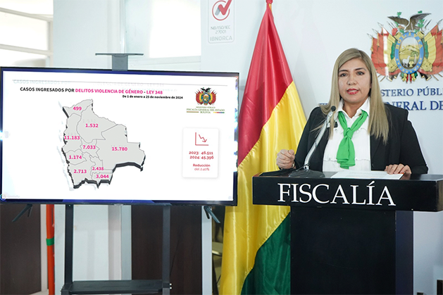 Fiscalía reporta 45.396 casos de violencia en Bolivia y hace un llamado a fortalecer las campañas de prevención