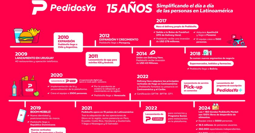 PedidosYa: 15 años de innovación y crecimiento en Latinoamérica